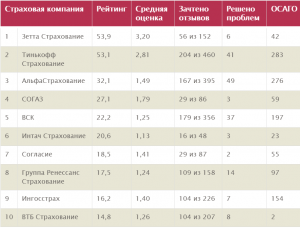 народный рейтинг страховых компаний по ОСАГО 2020 