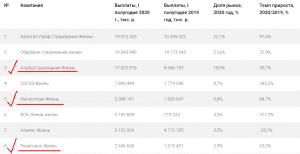 лучшие компании в страховании жизни 2020