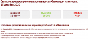 статистика коронавируса в Финляндии в декабре 2020