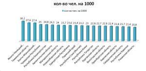 статистика выдачи ипотеки в 2020 году по регионам диаграмма 