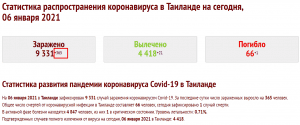 статистика коронавируса в Таиланде в январе 2021