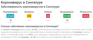 статистика коронавируса в Сингапуре 