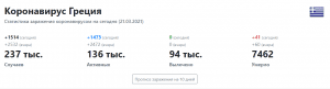 статистиска коронавируса в Греции 