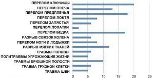 статистика травм мотоспорта 