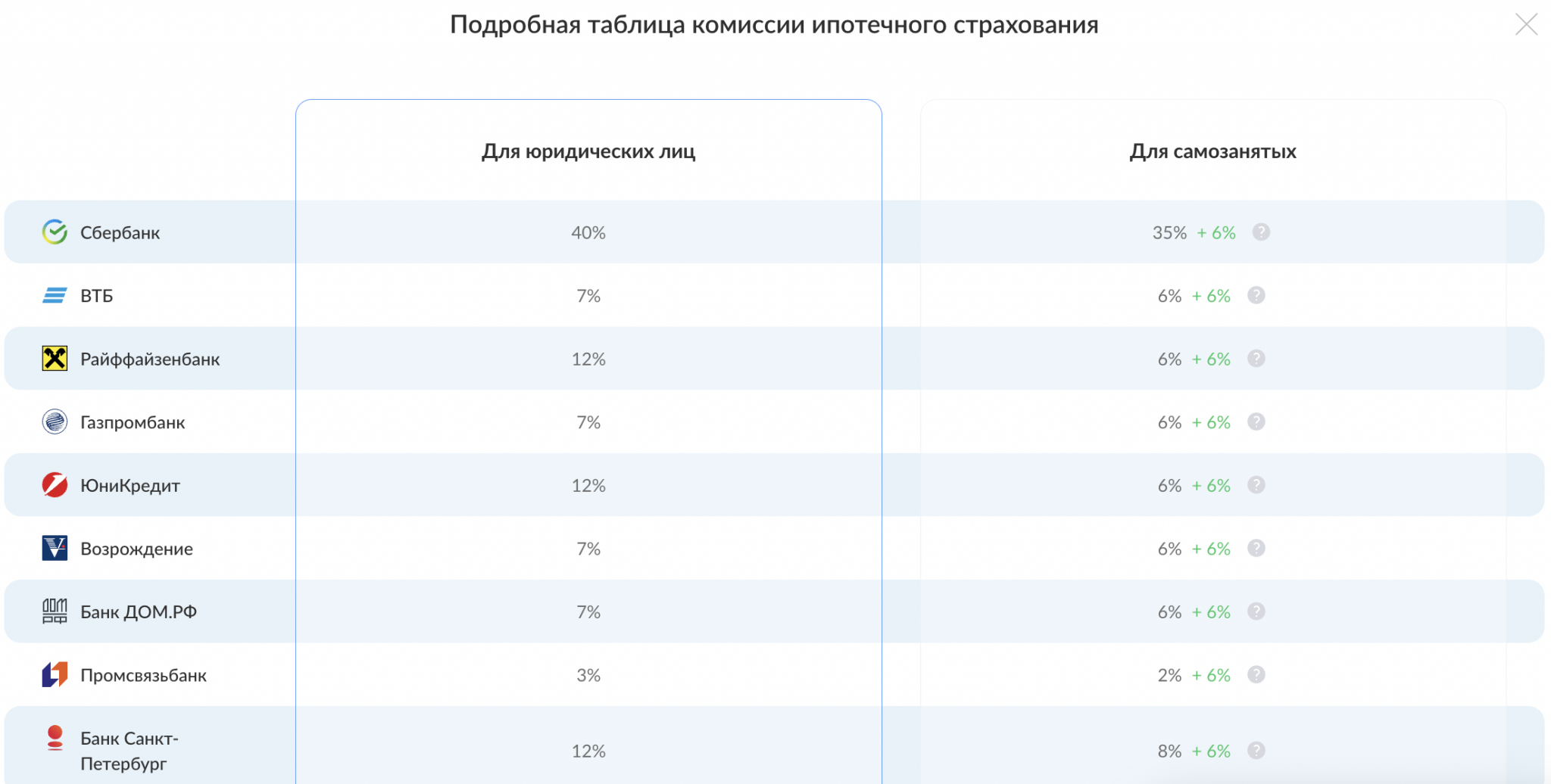 Аккредитованные страховые компании альфа банка по ипотеке. ЗОЖ таблица.