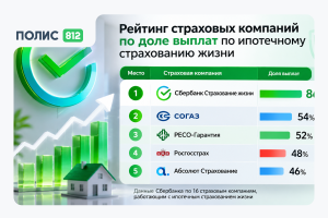 рейтинг Ск сбер ипотека